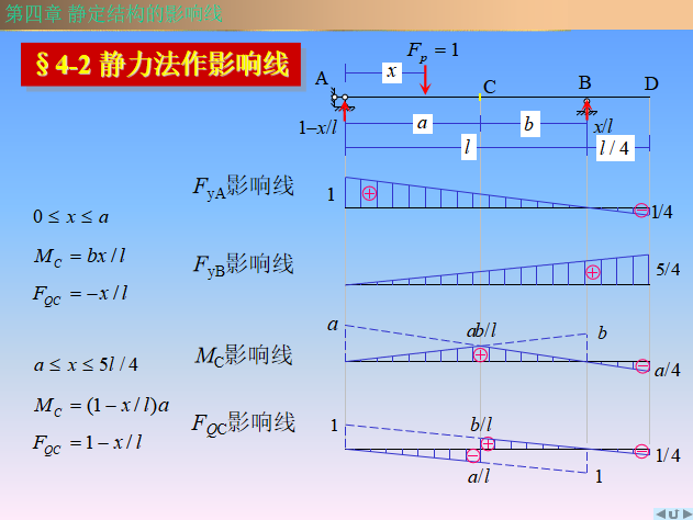 静定结构的影响线PPT（30页）-静力法作影响线