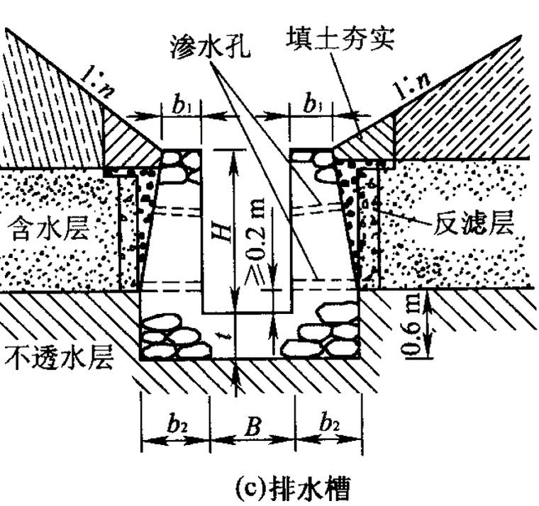 路基排水与直接、间接防护措施-排水槽