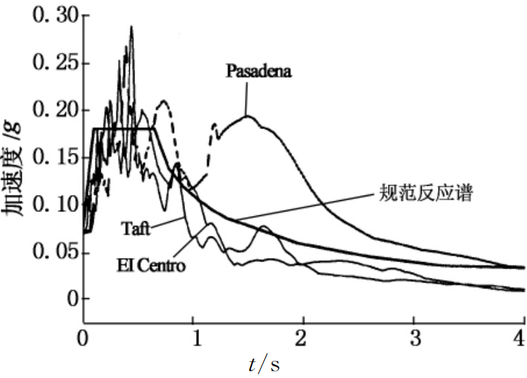 图10 输入地震波的反应谱曲线与规范反应谱曲线