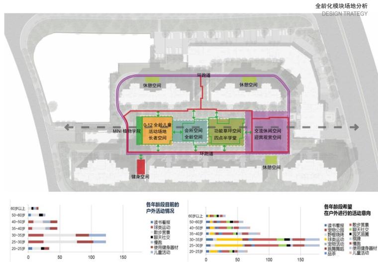 [江苏]新中式高品质住宅环境景观方案设计-全龄化模块场地分析