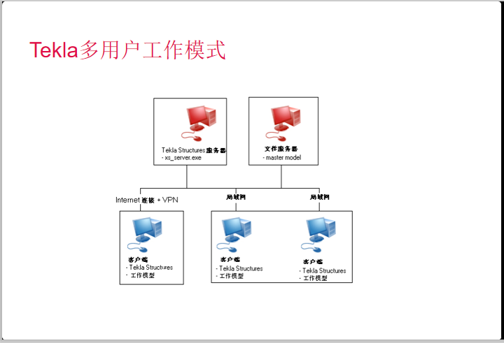 Tekla多用户协同工作讲义PPT(21页)-Tekla多用户工作模式