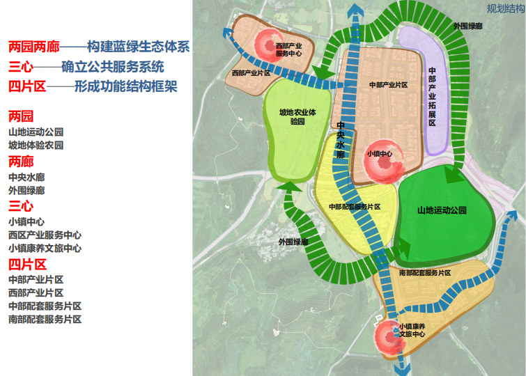 [大连]医养健康科技度假小镇景观规划方案-规划结构