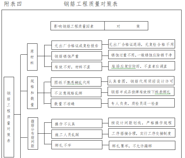 建筑工程质量安全及技术管理体系（133页）-钢筋工程质量对策表