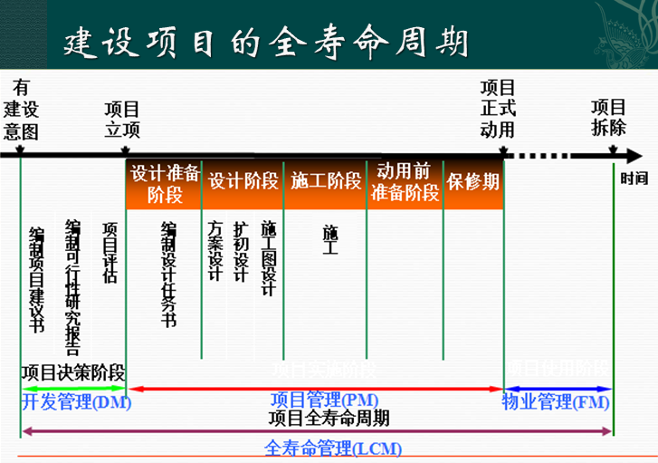 建设项目的全寿命周期