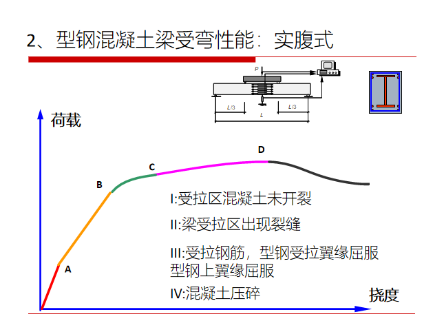 8 斜截面受剪承載力計算 第四部分 型鋼鋼筋混凝土受彎構件變形和