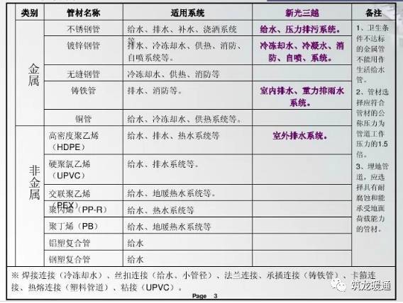 标准管径资料下载-暖通人必备：水管、风管管径选择常用公式