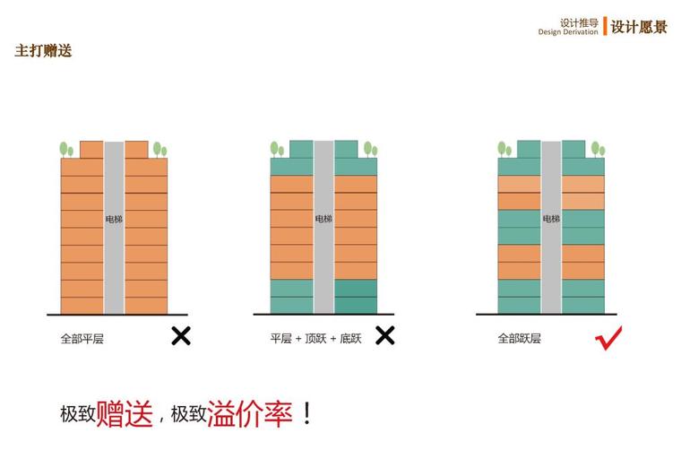 [湖北]绿色生态社区高层洋房投标方案设计-主打赠送