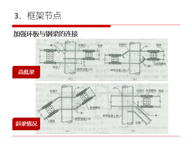 钢管混凝土组合结构PPT_3（50页）-加强环板与钢梁的连接