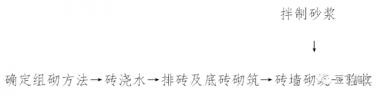 砌体、抹灰及二次结构工程施工工艺指引_2