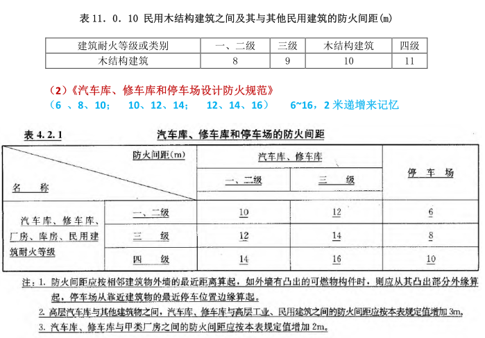 场地考试常用知识（注册建筑师考前必看）_27