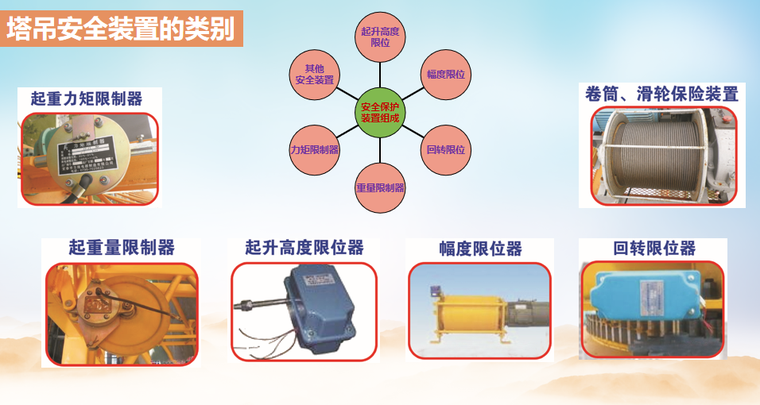 塔吊及施工升降机安全装置讲解PPT-02 塔吊安全装置的类别