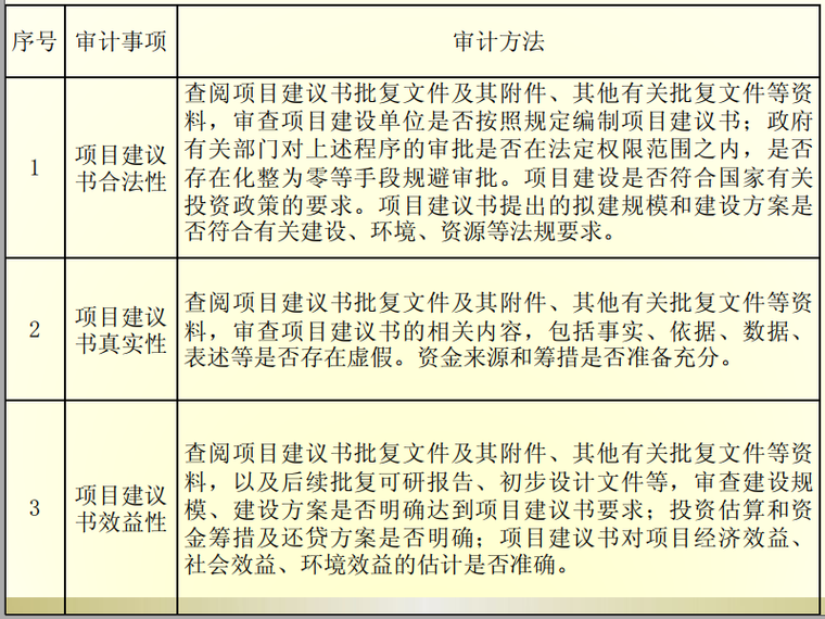 工程立项管理标准资料下载-建设工程投资立项审计