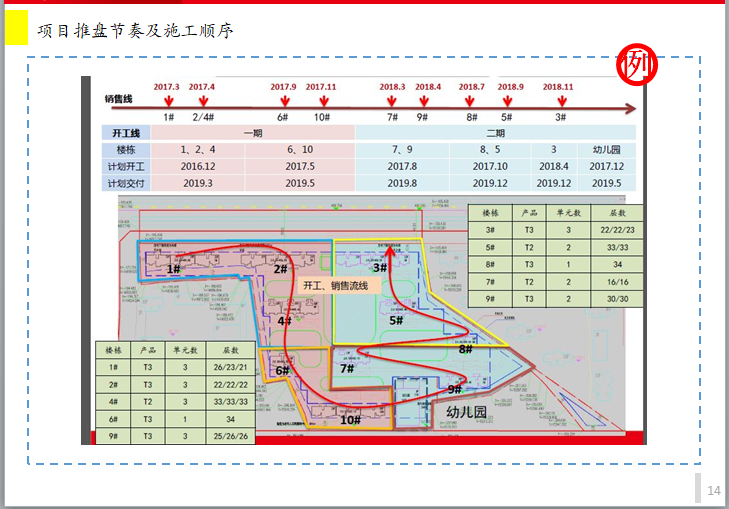  知名地产住宅工程管理策划书（模板）-项目推盘节奏及施工顺序