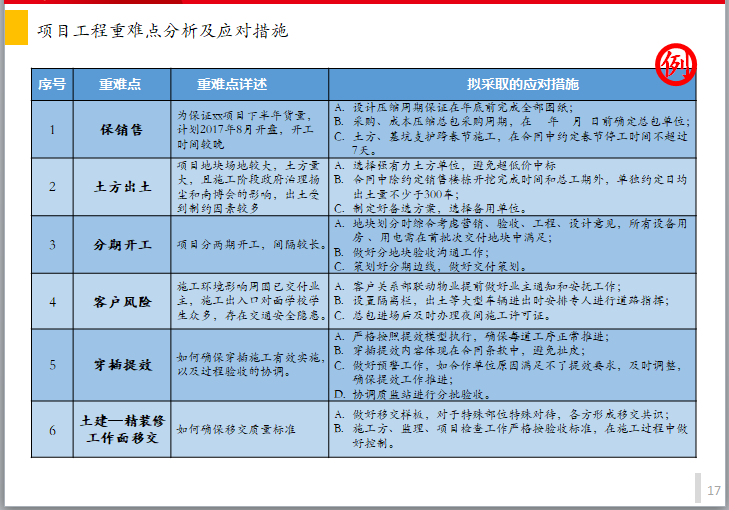  知名地产住宅工程管理策划书（模板）-项目工程重难点分析及应对措施