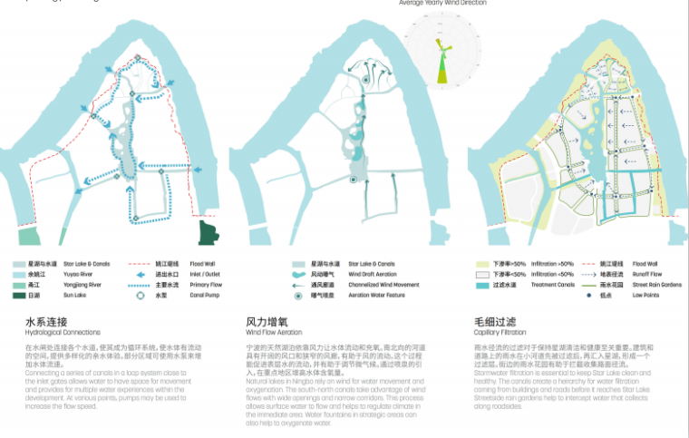 [浙江]宁波临岛滨水综合公园景观方案文本-水系策略