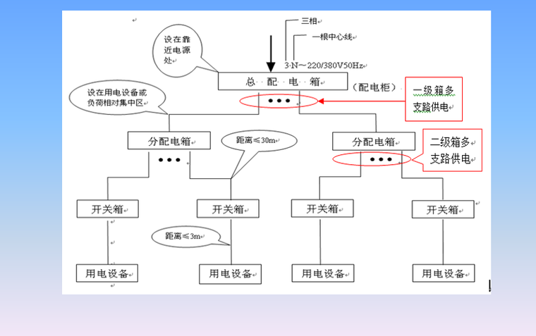 施工现场临时用电安全检查要点培训讲义PPT-07 三级配电方式