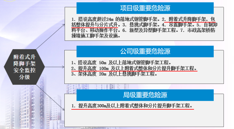 爬架施工作业安全监管要点讲义PPT-02 附着式升降脚手架安全监控分级