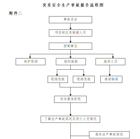 名企轨道交通工程项目应急预案汇编(146页)-突发安全生产事故报告流程图