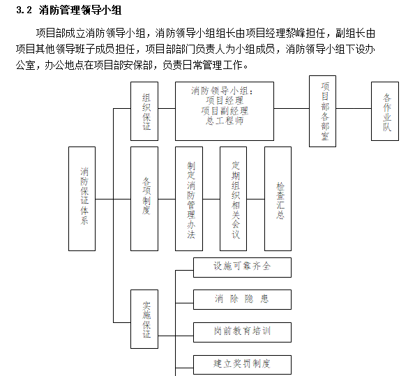 名企轨道交通工程项目应急预案汇编(146页)-消防保证体系