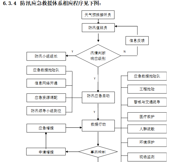 名企轨道交通工程项目应急预案汇编(146页)-防汛应急救援体系响应程序