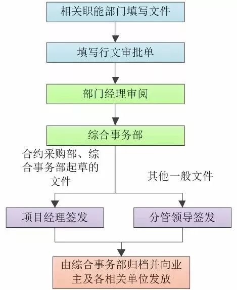 [分享]項目部工程資料管理內容及流程圖