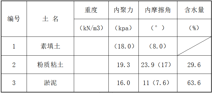 基坑及支护施工方案资料下载-基坑土方开挖及支护施工方案