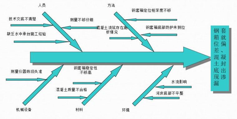 承台钢套箱施工质量控制-因果图分析