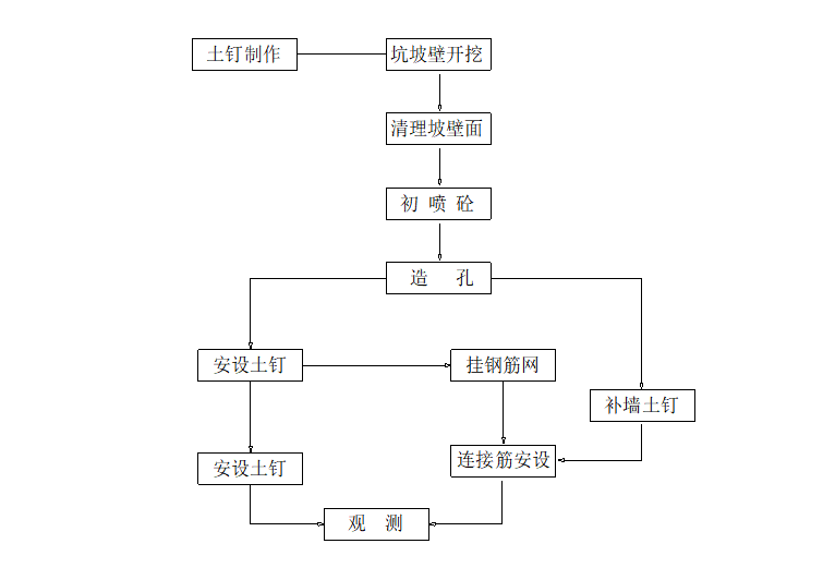 土钉墙支护工艺流程图片