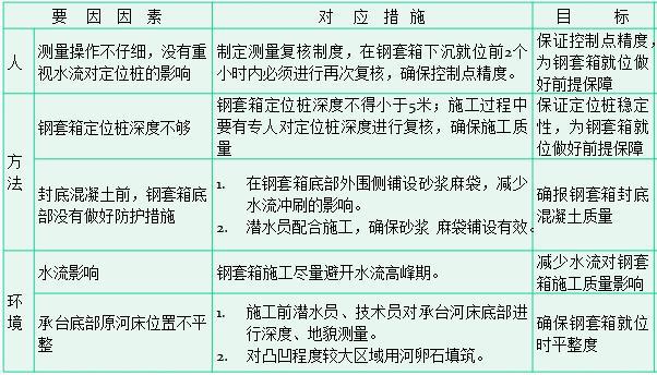 承台钢套箱施工质量控制-对策