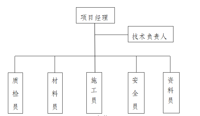 项目组织机构图