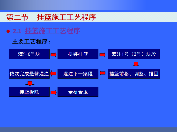 桥梁挂篮施工技术详解及工程实例(304页)-挂篮施工工艺程序