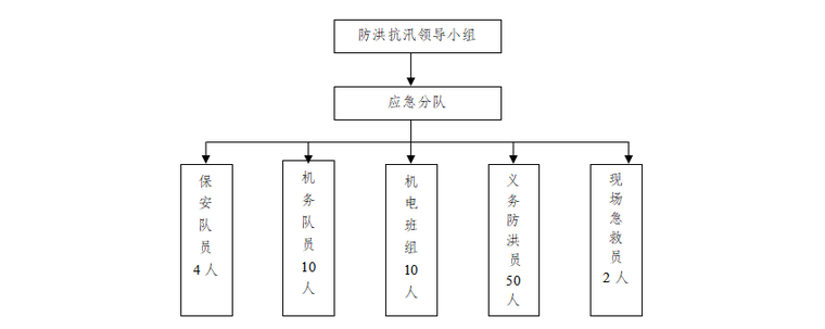 经济适用房雨季施工方案-03 防洪抗汛管理网络