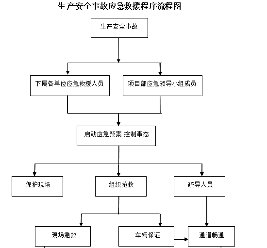 住宅加装电梯建设项目应急预案-生产安全事故应急救援程序流程图