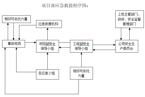 项目部安全生产应急预案-项目部应急救援程序图