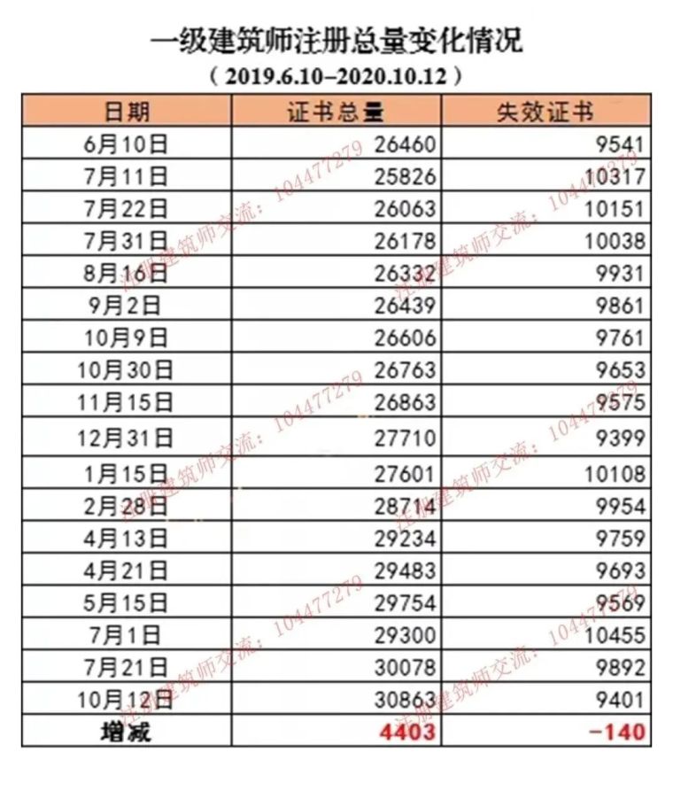 一级注册建筑师中国建筑史资料下载-全国现有多少一级注册建筑师？