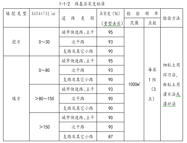 路基压实度分区图图片