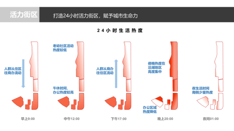 [宁波]知名地产滨湖住宅项目投标方案3版-10-活力街区概念