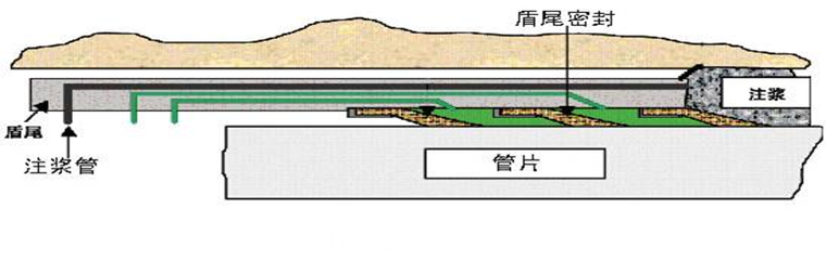 隧道盾构同步注浆施工资料下载-关于盾构机的同步注浆及二次注浆的阐述