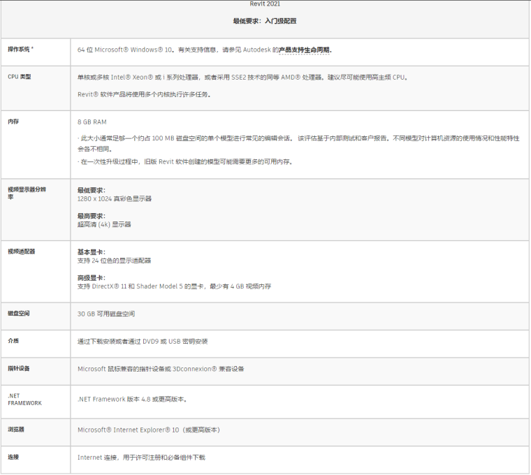 配置-Revit2021最低配