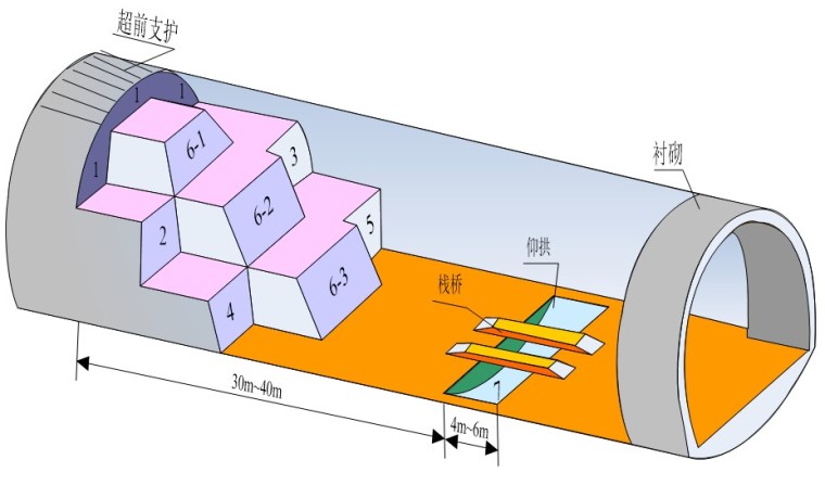 公路施工工艺控制措施资料下载-高速公路隧道三台阶七步开挖施工工艺培训