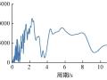 罕遇地震作用下超高层结构位移响应