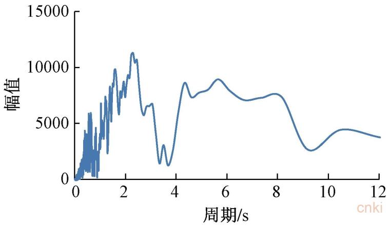 超高层结构su资料下载-罕遇地震作用下超高层结构位移响应