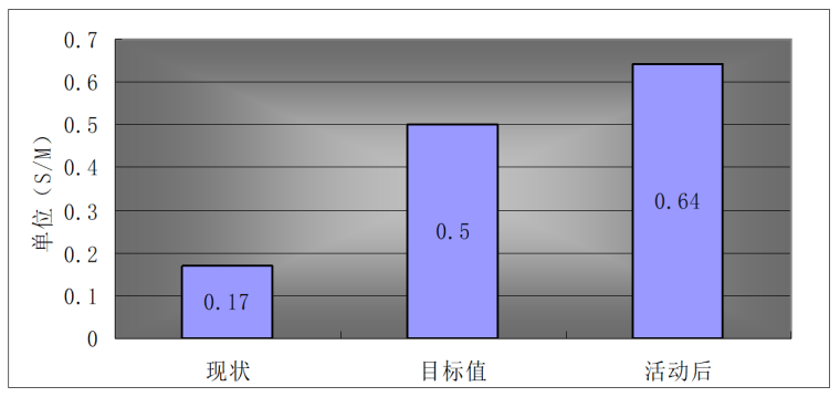 [QC]提高公路高瓦斯隧道施工通风效率-对策实施前后风速对照图