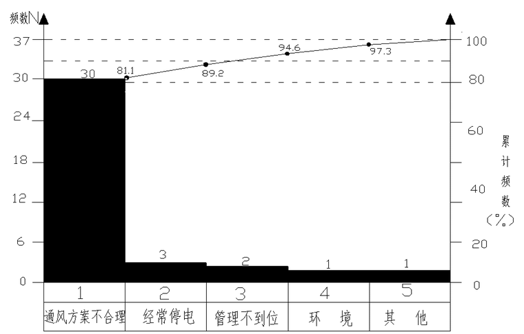 [QC]提高公路高瓦斯隧道施工通风效率-影响因素排列图