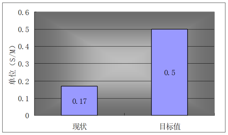 [QC]提高公路高瓦斯隧道施工通风效率-小组活动目标图