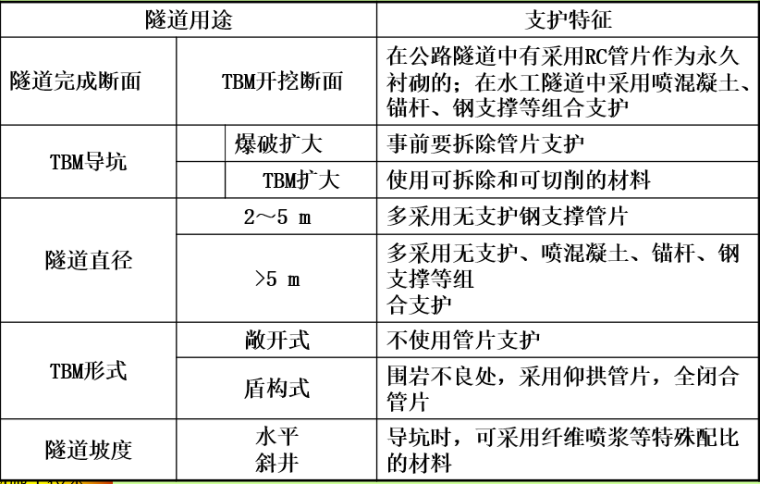 隧道掘进与施工技术要点资料下载-岩石隧道掘进机（TBM）法施工技术