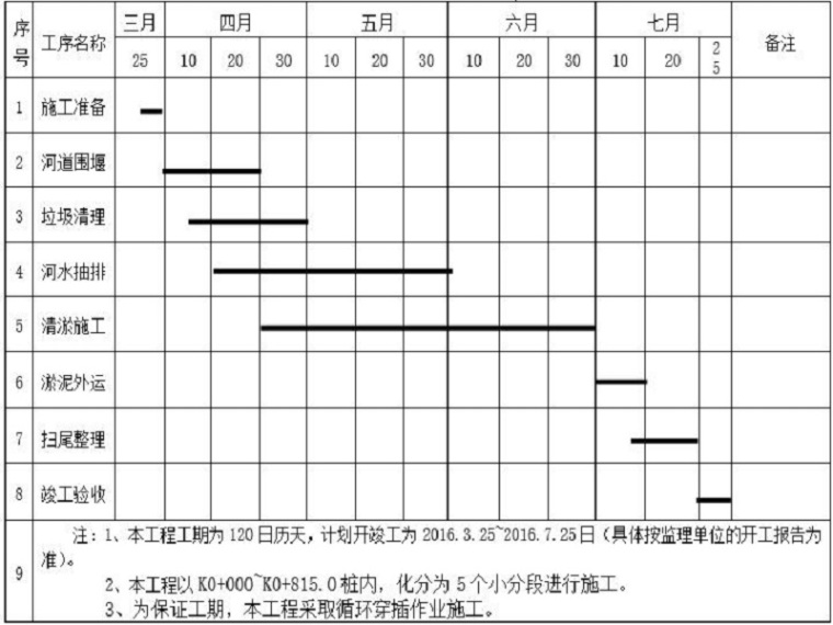 开工组织设计资料下载-河道整治排涝工程施工组织设计