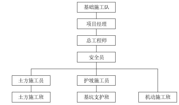 基礎施工項目部組織機構圖