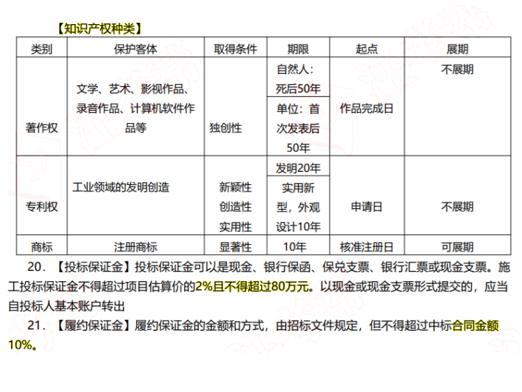 2020二级建造师法规考前十页纸下载-知识产权种类