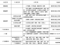 市政工程分部分项划分表(全套)